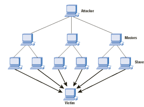 simple distributed DoS attack
